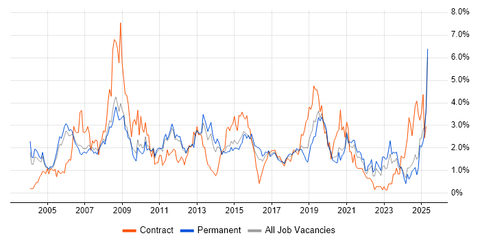 Job vacancy trend for Cisco Certification in Nottinghamshire Job vacancy trend for Cisco Certification in Nottinghamshire
