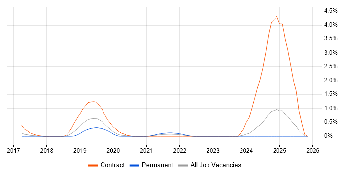 Cisco ISE job vacancy trend in Nottinghamshire
