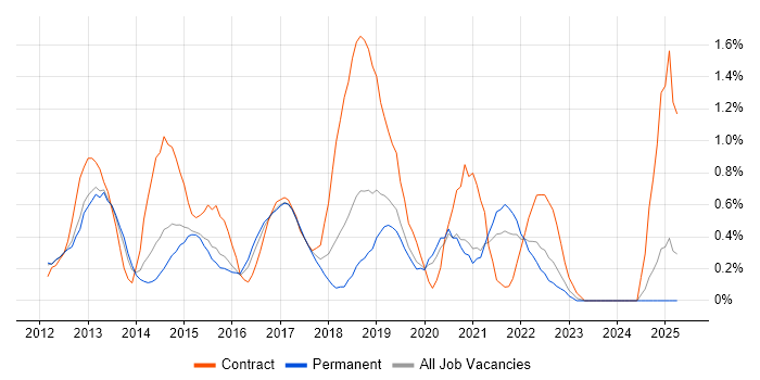Job vacancy trend for Cisco Nexus in Nottinghamshire Job vacancy trend for Cisco Nexus in Nottinghamshire