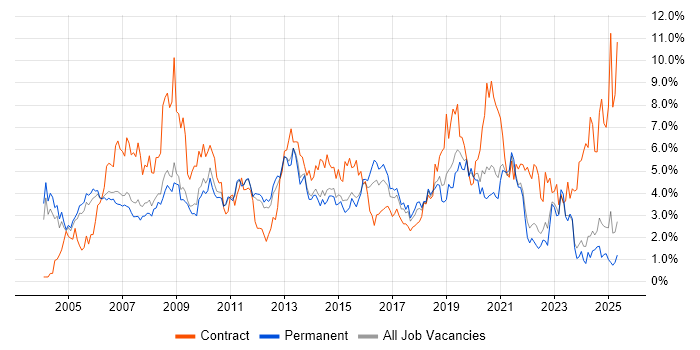 Job vacancy trend for Cisco in Nottinghamshire Job vacancy trend for Cisco in Nottinghamshire