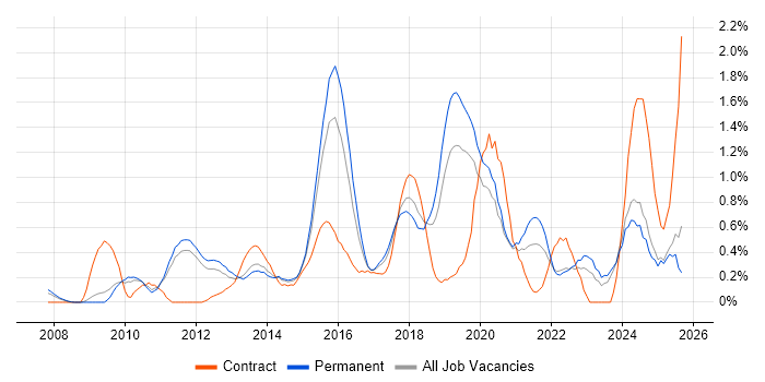 CISM job vacancy trend in Nottinghamshire