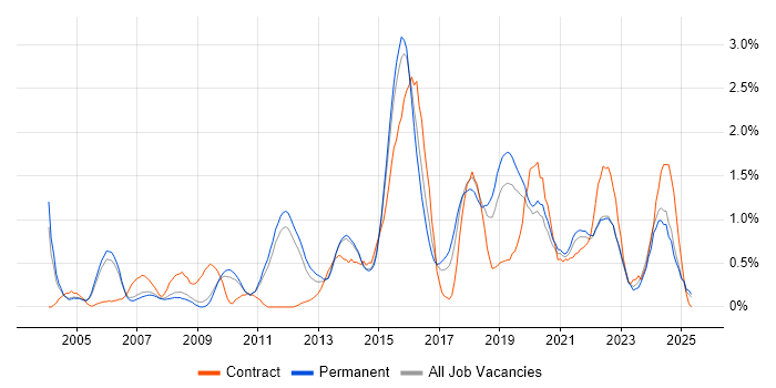 Job vacancy trend for CISSP in Nottinghamshire Job vacancy trend for CISSP in Nottinghamshire