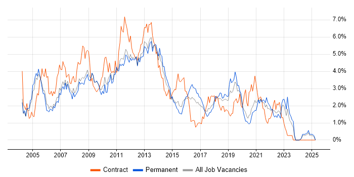 Job vacancy trend for Citrix in Nottinghamshire Job vacancy trend for Citrix in Nottinghamshire