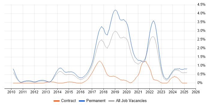 Job vacancy trend for Clean Code in Nottinghamshire Job vacancy trend for Clean Code in Nottinghamshire