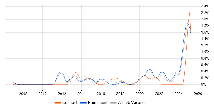 Job vacancy trend for Client Onboarding in Nottinghamshire Job vacancy trend for Client Onboarding in Nottinghamshire