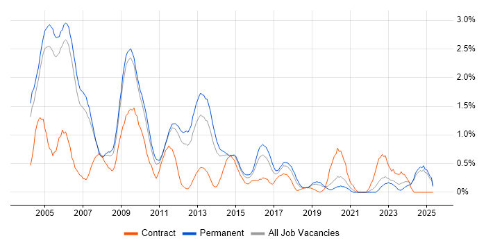 Job vacancy trend for Client/Server in Nottinghamshire Job vacancy trend for Client/Server in Nottinghamshire