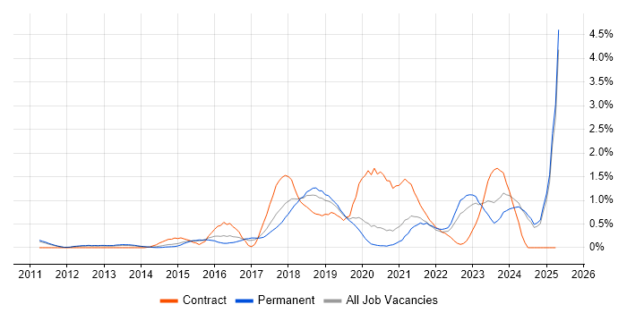 Job vacancy trend for Cloud Architect in Nottinghamshire Job vacancy trend for Cloud Architect in Nottinghamshire