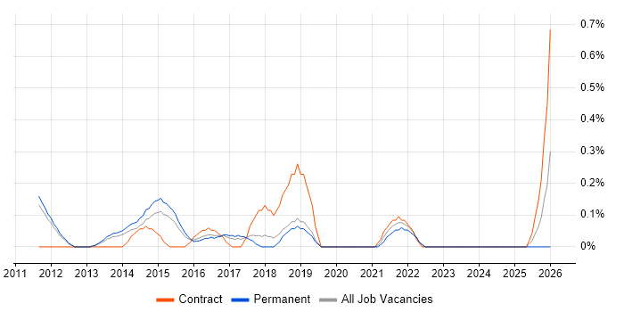 Cloud Consultant job vacancy trend in Nottinghamshire
