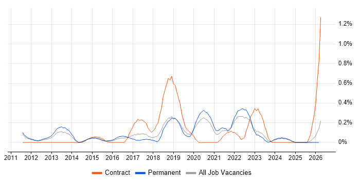 Cloud Developer job vacancy trend in Nottinghamshire