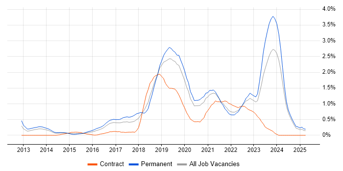 Job vacancy trend for Cloud Engineer in Nottinghamshire Job vacancy trend for Cloud Engineer in Nottinghamshire