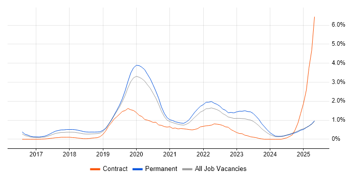 Job vacancy trend for Cloud Native in Nottinghamshire Job vacancy trend for Cloud Native in Nottinghamshire
