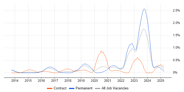 Job vacancy trend for Cloud Operations in Nottinghamshire Job vacancy trend for Cloud Operations in Nottinghamshire