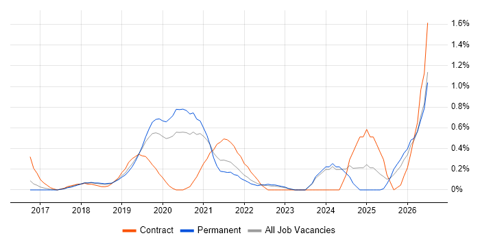 Cloud Platform Engineer job vacancy trend in Nottinghamshire