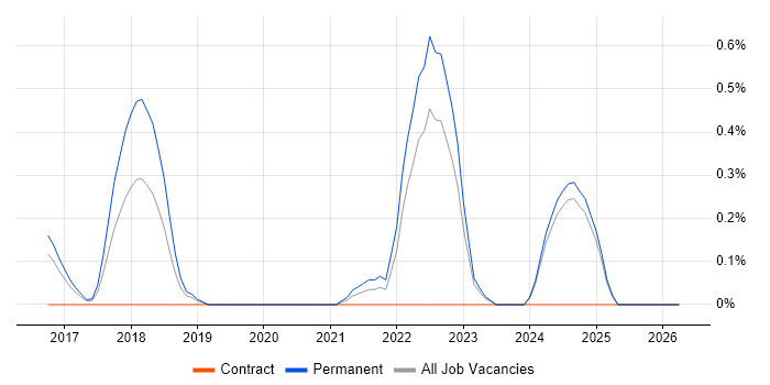 CloudFront job vacancy trend in Nottinghamshire
