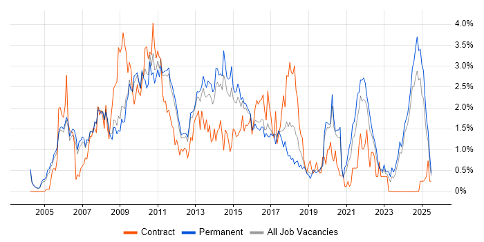 Job vacancy trend for CMS in Nottinghamshire