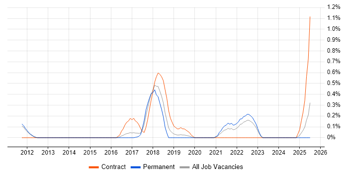 Job vacancy trend for Co-Creation in Nottinghamshire