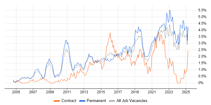Job vacancy trend for Coaching in Nottinghamshire Job vacancy trend for Coaching in Nottinghamshire