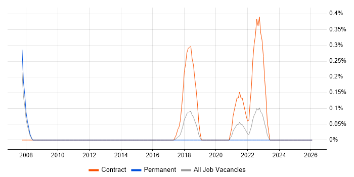 Code Coverage job vacancy trend in Nottinghamshire