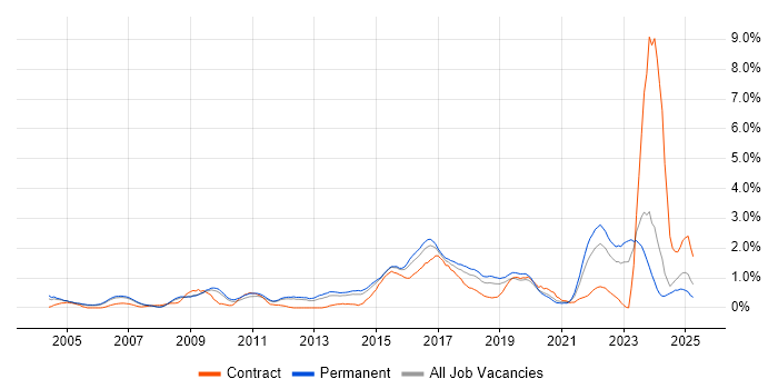 Job vacancy trend for Code Quality in Nottinghamshire Job vacancy trend for Code Quality in Nottinghamshire