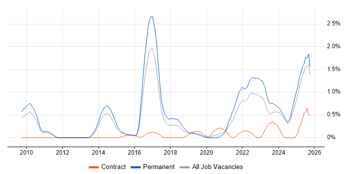 Collaborative Culture job vacancy trend in Nottinghamshire