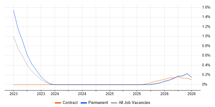 Collaborative Engineering job vacancy trend in Nottinghamshire