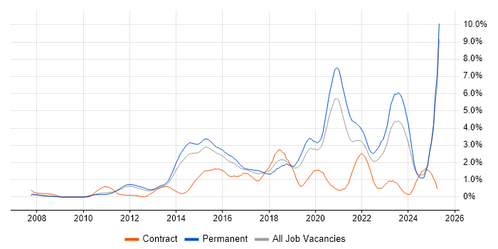 Job vacancy trend for Collaborative Working in Nottinghamshire