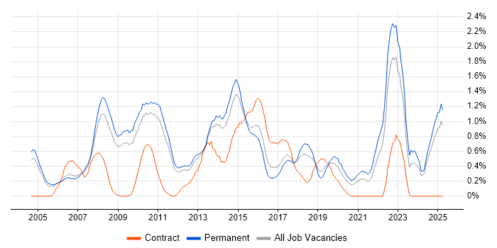 Job vacancy trend for Commercial Awareness in Nottinghamshire Job vacancy trend for Commercial Awareness in Nottinghamshire