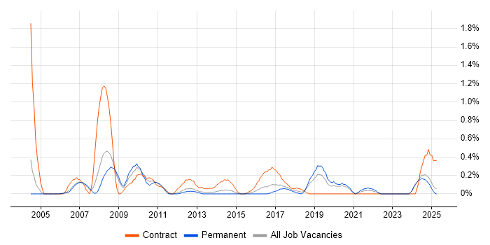 Job vacancy trend for Compliance Manager in Nottinghamshire Job vacancy trend for Compliance Manager in Nottinghamshire