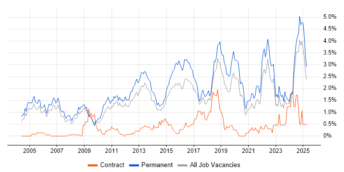 Job vacancy trend for Computer Science Degree in Nottinghamshire Job vacancy trend for Computer Science Degree in Nottinghamshire