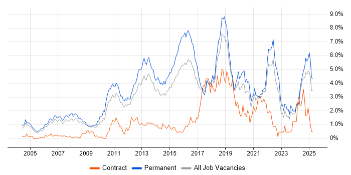 Job vacancy trend for Computer Science in Nottinghamshire