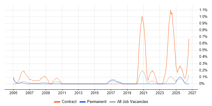 Configuration Engineer job vacancy trend in Nottinghamshire