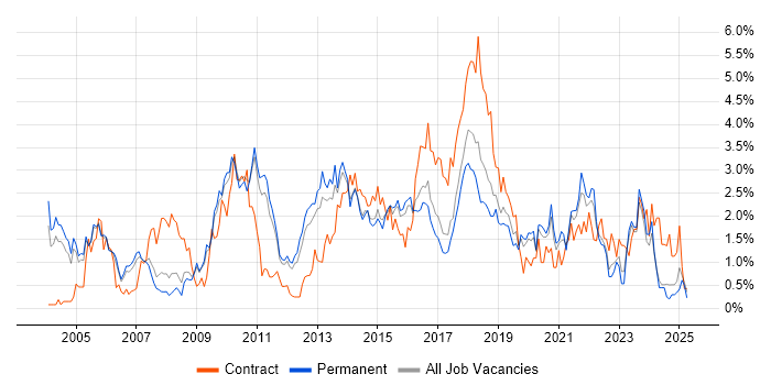 Job vacancy trend for Configuration Management in Nottinghamshire Job vacancy trend for Configuration Management in Nottinghamshire