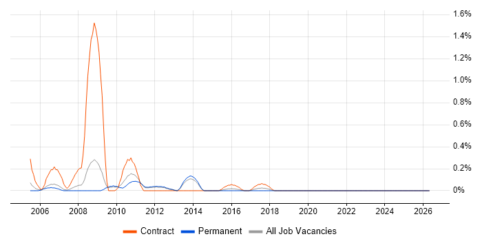 Configuration Specialist job vacancy trend in Nottinghamshire