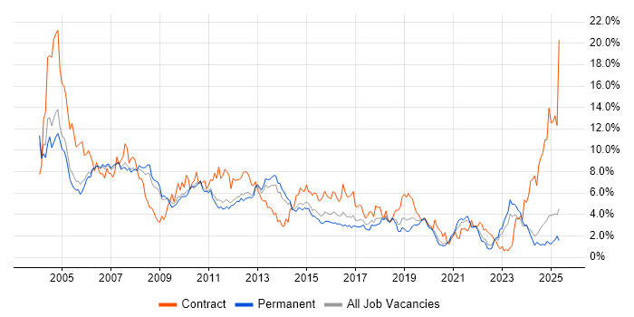 Job vacancy trend for Consultant in Nottinghamshire Job vacancy trend for Consultant in Nottinghamshire