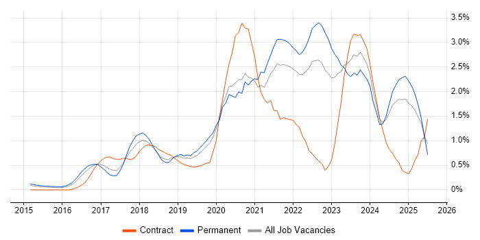 Job vacancy trend for Containerisation in Nottinghamshire Job vacancy trend for Containerisation in Nottinghamshire