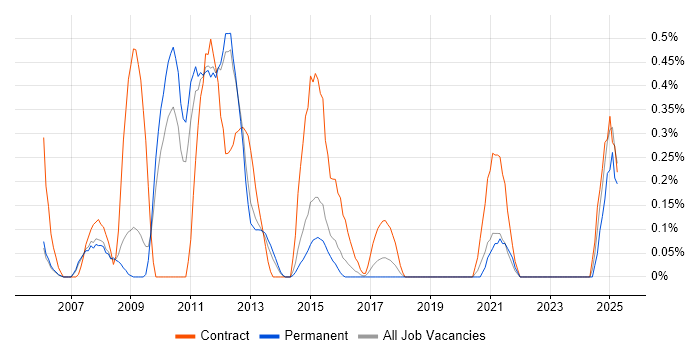Job vacancy trend for Content Development in Nottinghamshire Job vacancy trend for Content Development in Nottinghamshire