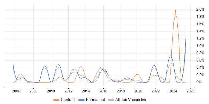 Job vacancy trend for Contingency Planning in Nottinghamshire Job vacancy trend for Contingency Planning in Nottinghamshire
