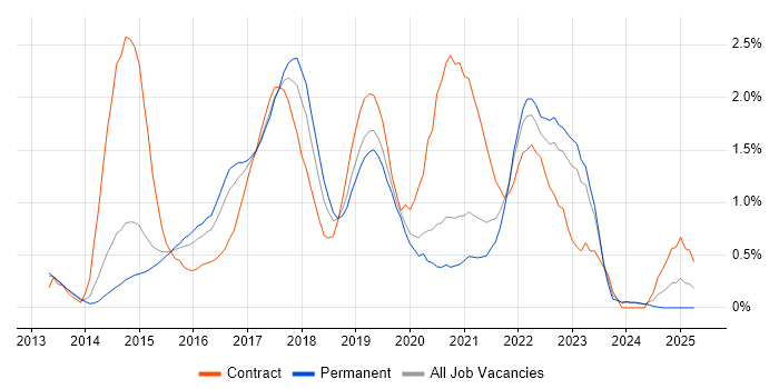 Job vacancy trend for Continuous Delivery in Nottinghamshire Job vacancy trend for Continuous Delivery in Nottinghamshire