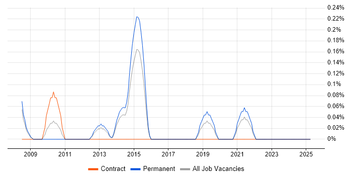 Job vacancy trend for Continuous Improvement Process in Nottinghamshire Job vacancy trend for Continuous Improvement Process in Nottinghamshire