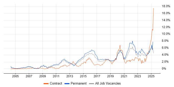 Job vacancy trend for Continuous Improvement in Nottinghamshire Job vacancy trend for Continuous Improvement in Nottinghamshire