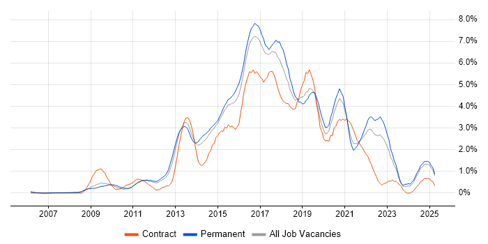 Job vacancy trend for Continuous Integration in Nottinghamshire Job vacancy trend for Continuous Integration in Nottinghamshire