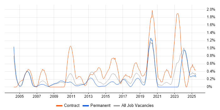 Job vacancy trend for Contract Management in Nottinghamshire Job vacancy trend for Contract Management in Nottinghamshire