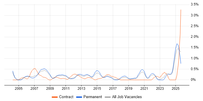 Contract Negotiation job vacancy trend in Nottinghamshire Contract Negotiation job vacancy trend in Nottinghamshire