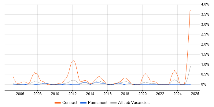 Job vacancy trend for Contracts Manager in Nottinghamshire Job vacancy trend for Contracts Manager in Nottinghamshire