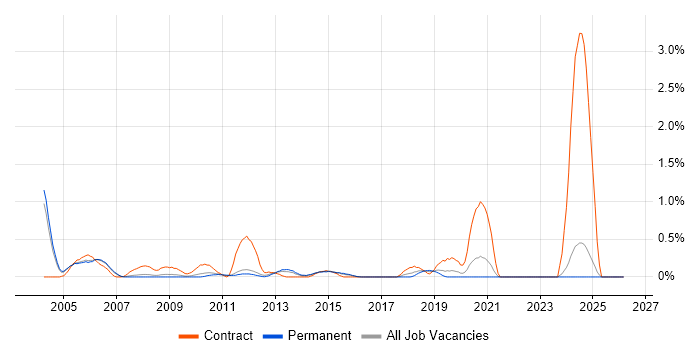 Control-M job vacancy trend in Nottinghamshire
