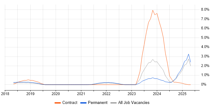Job vacancy trend for Conversational UI in Nottinghamshire