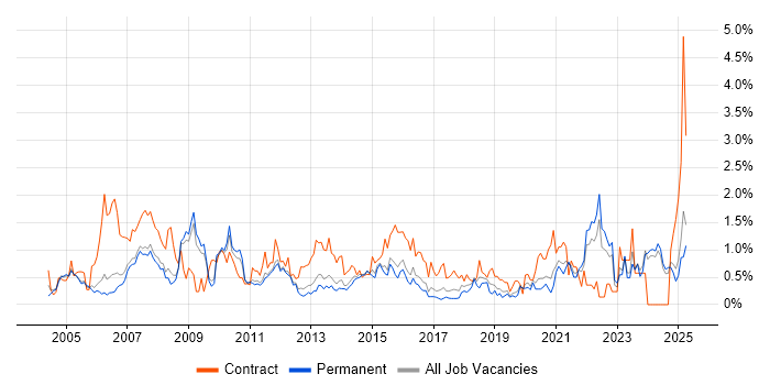 Job vacancy trend for Coordinator in Nottinghamshire Job vacancy trend for Coordinator in Nottinghamshire