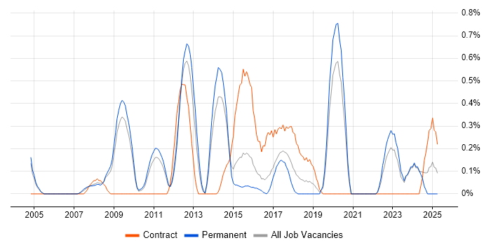 Job vacancy trend for Cost-Benefit Analysis in Nottinghamshire Job vacancy trend for Cost-Benefit Analysis in Nottinghamshire