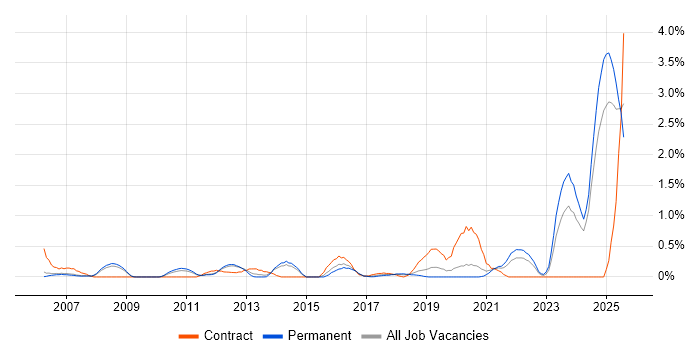 Job vacancy trend for Cost Management in Nottinghamshire Job vacancy trend for Cost Management in Nottinghamshire