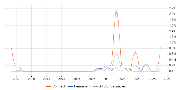 Cost Optimisation job vacancy trend in Nottinghamshire